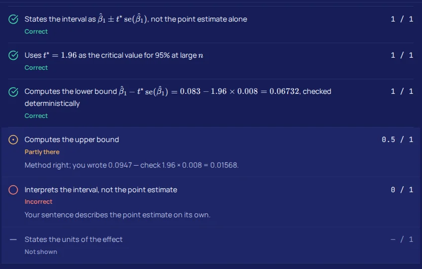 A per-step mark ledger. Six rubric steps, each with its own mark beside its own denominator: three correct at one out of one, one partly there at a half, one incorrect at zero, and one marked not shown with a dash rather than a zero.