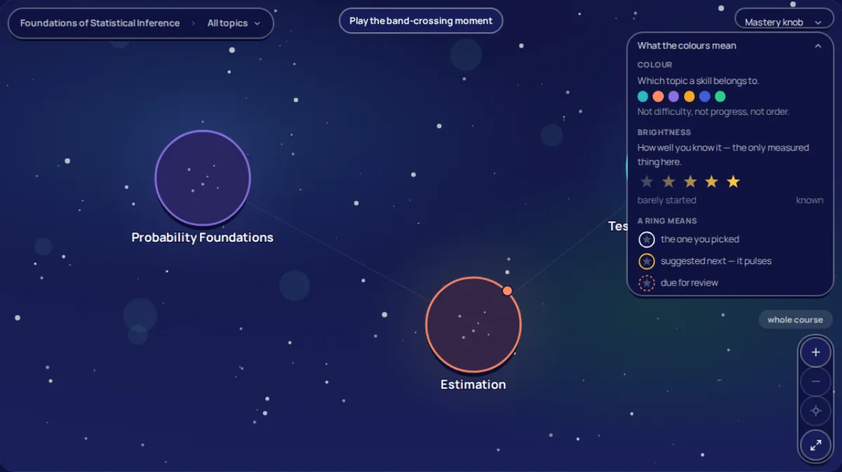 A course drawn as a night sky. Two topic clusters, each a ring of stars in its own colour, joined by a faint line. Beside them the legend: colour is the topic, brightness is how well the skill is known across five steps, and a ring marks what was picked, what is suggested and what is due for review.